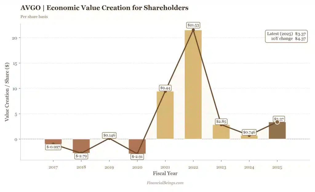 Broadcom (AVGO) economic value creation per share 2017–2025 chart showing residual earnings spike to $21.53 in 2022, part of Micron vs Broadcom shareholder value comparison
