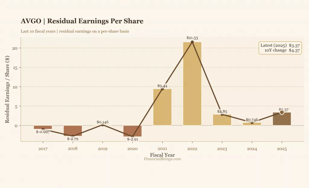 Broadcom AVGO residual earnings per share history supporting valuation analysis of how much AVGO stock could reach by 2030