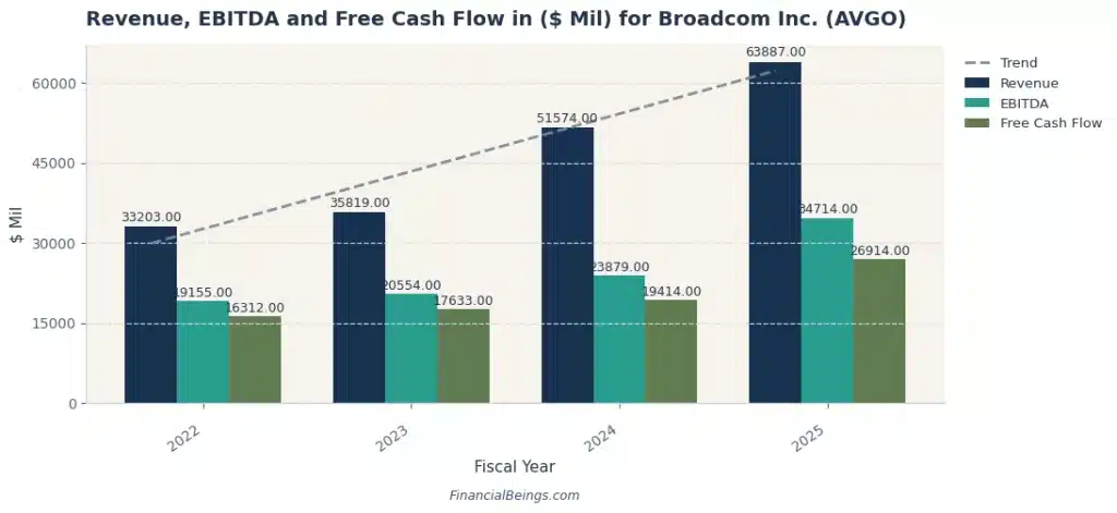 Best AI data center stocks – Broadcom revenue, EBITDA and free cash flow growth from 2022 to 2025 supported by AI accelerator chips and data center infrastructure demand