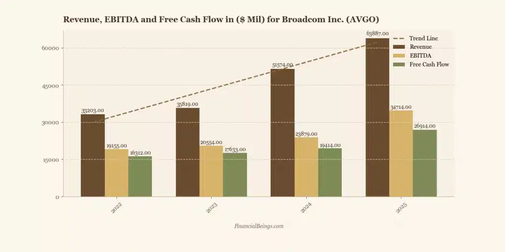 Broadcom Inc. (AVGO) revenue EBITDA and free cash flow 2022–2025 bar chart showing revenue scaling to $63.9 billion, Micron vs Broadcom financial performance comparison.