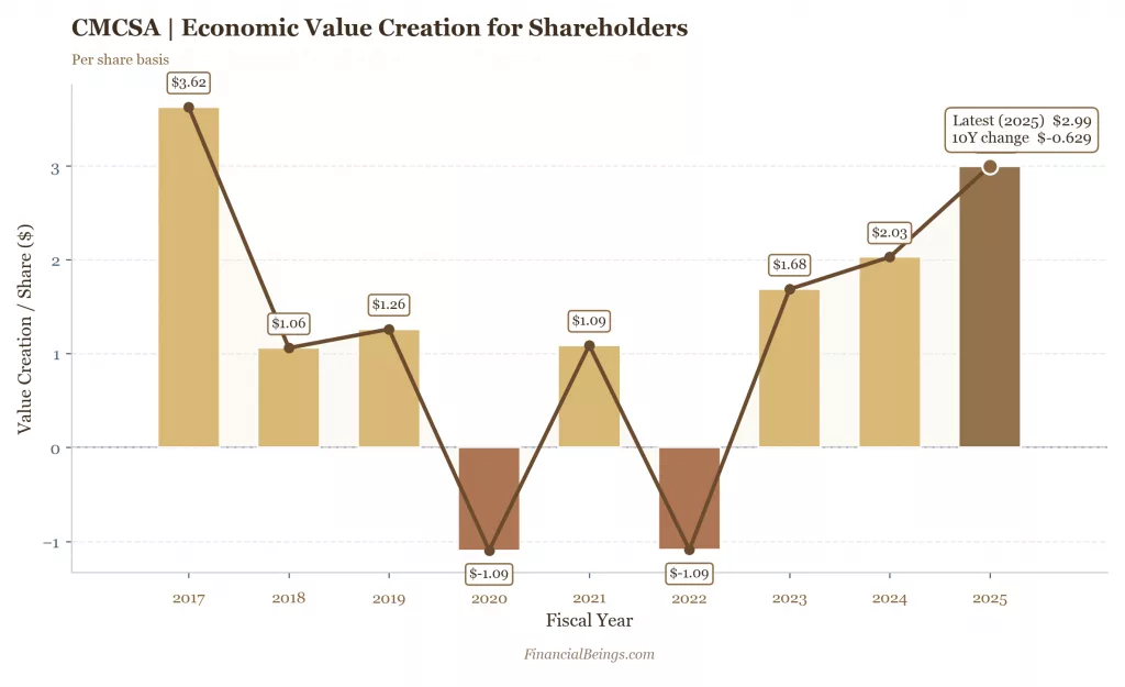 Comcast residual earnings per share trend 2017–2025 economic value creation best stocks under $100 media stock.