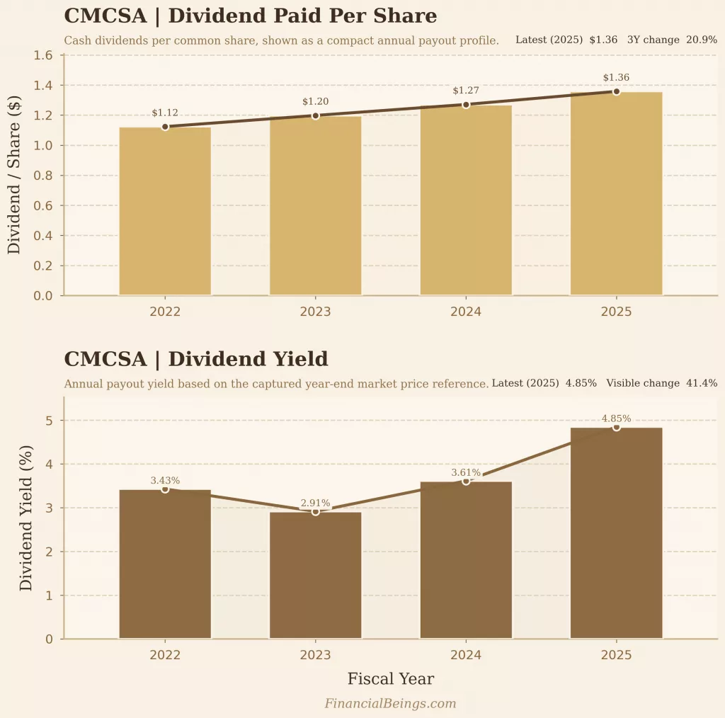 Comcast dividend per share growth and yield trend best stocks under $100 media income stock analysis.