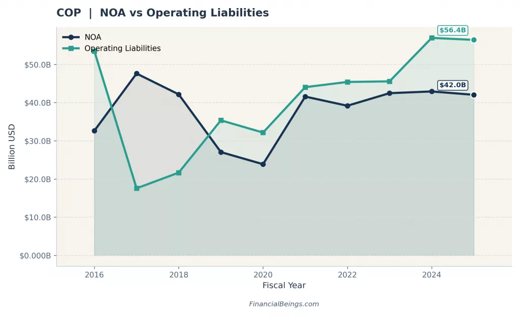 ConocoPhillips net operating assets $42B vs operating liabilities $56.4B 2025 — COP balance sheet risk