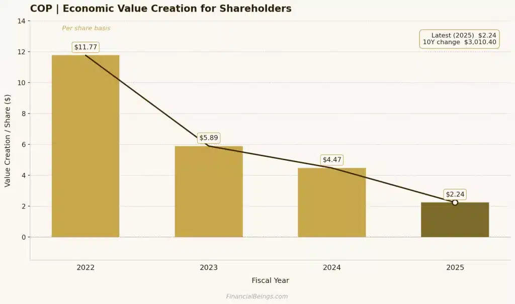ConocoPhillips economic value creation declining 2022–2025 — COP REPS $2.24 overvalued vs XOM CVX