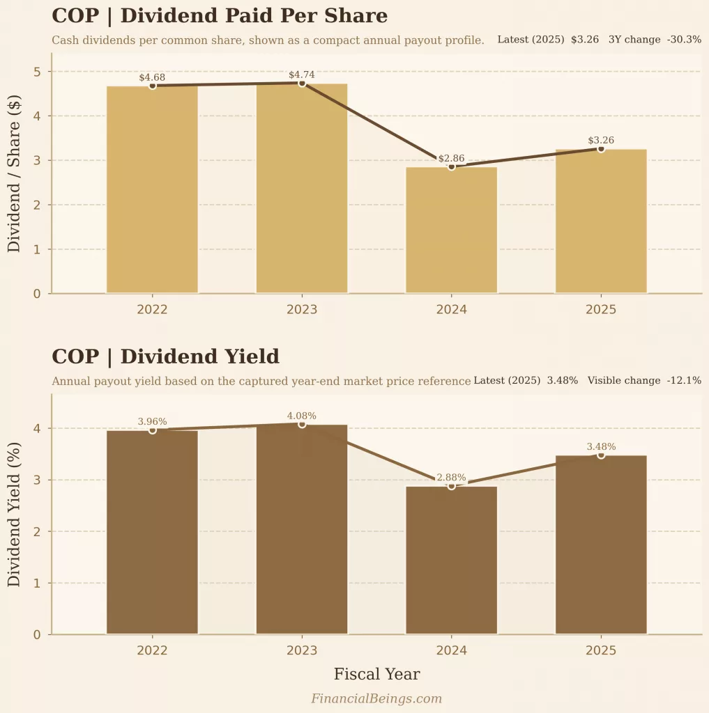 ConocoPhillips stock forecast 2025 dividend analysis — dividend paid per share declined to $3.26 in 2025 from $4.74 peak in 2023, with dividend yield at 3.48%, a 3Y change of -30.3%