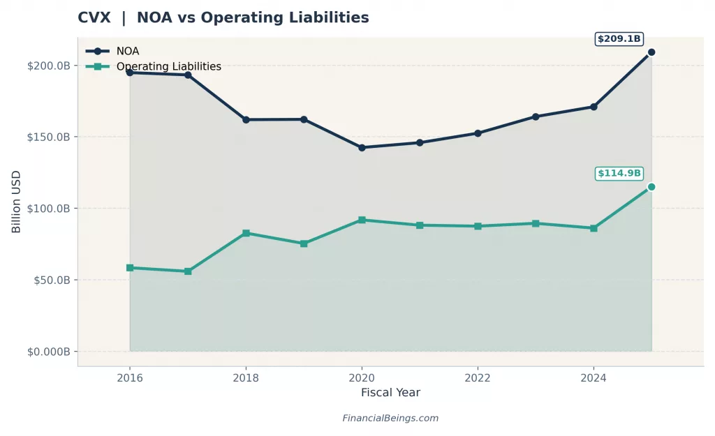 Chevron net operating assets $209B vs operating liabilities $115B — CVX asset base 2025