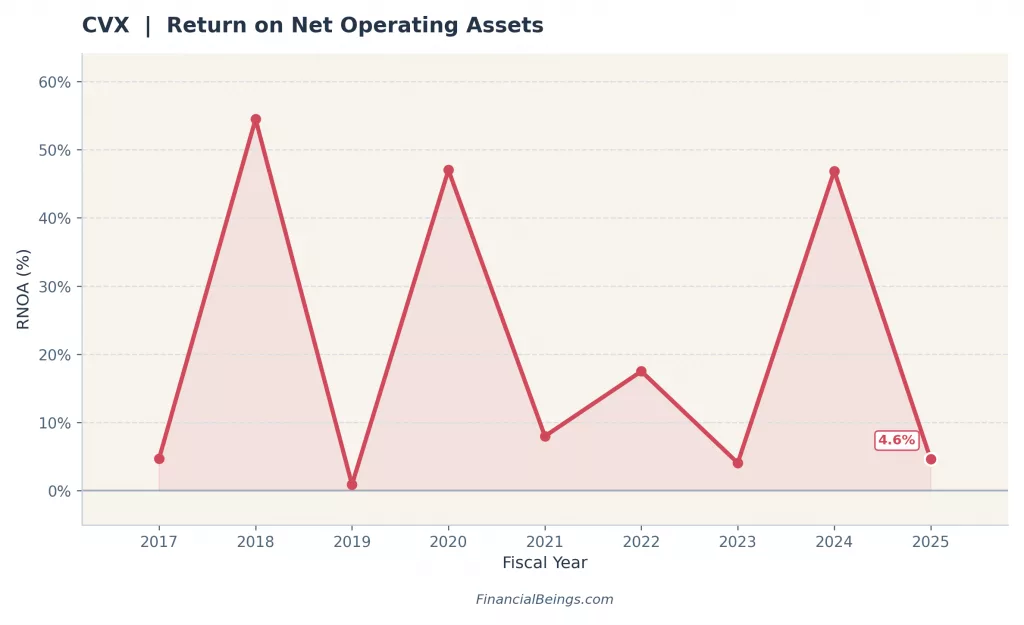 Chevron RNOA 2017–2025 — CVX return on net operating assets cyclicality vs XOM COP