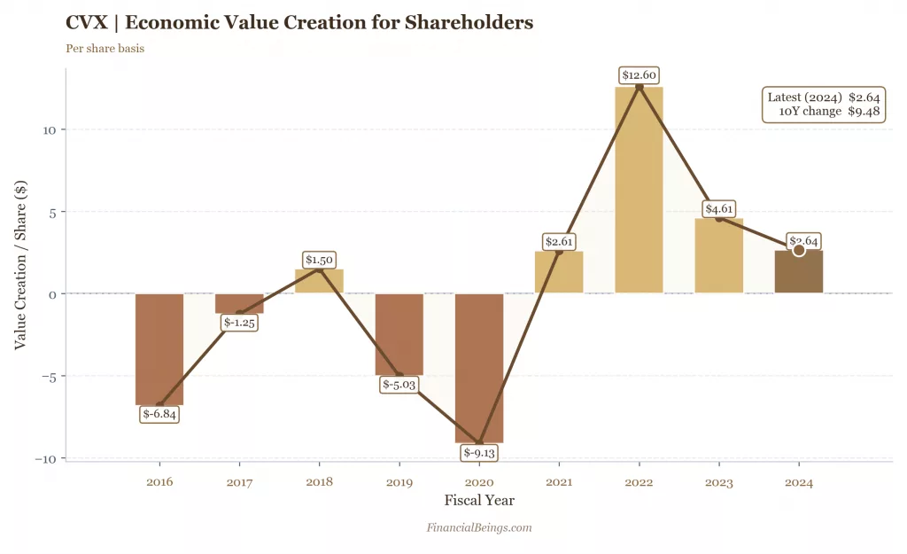 Chevron economic value creation per share 2016–2024 — CVX residual earnings REPS undervalued 2026