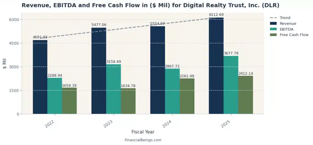 Best AI data center stocks – Digital Realty revenue, EBITDA and free cash flow growth from 2022 to 2025 reflecting expansion of hyperscale AI data centers