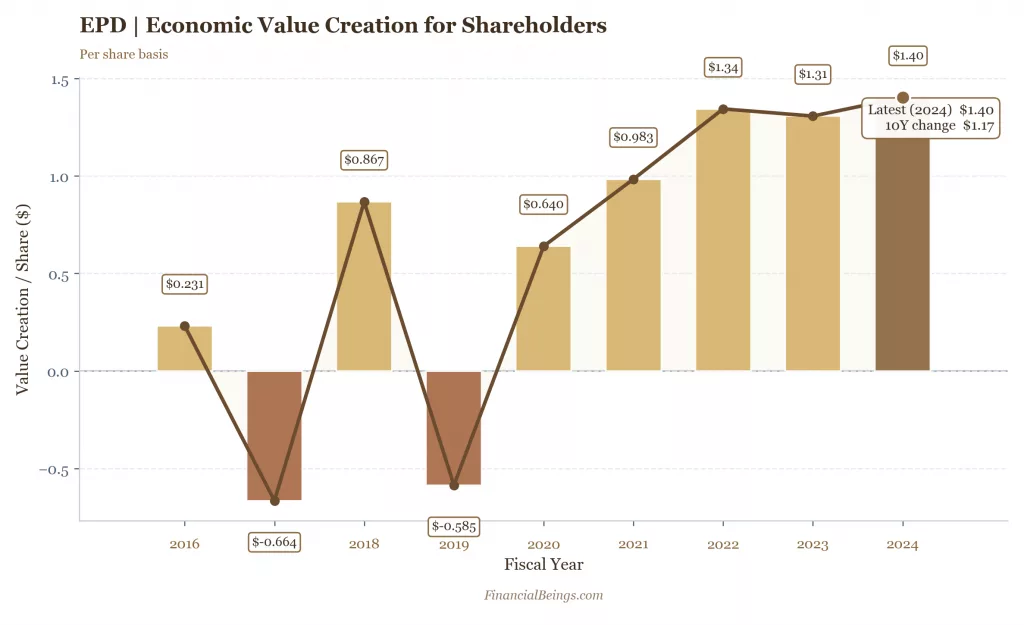 EPD economic value creation per share 2016–2024 residual earnings trend best stocks under $100 energy income stock.