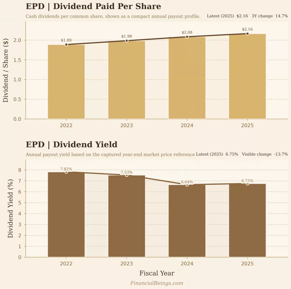 Enterprise Products Partners dividend yield and payout growth 2022–2025.