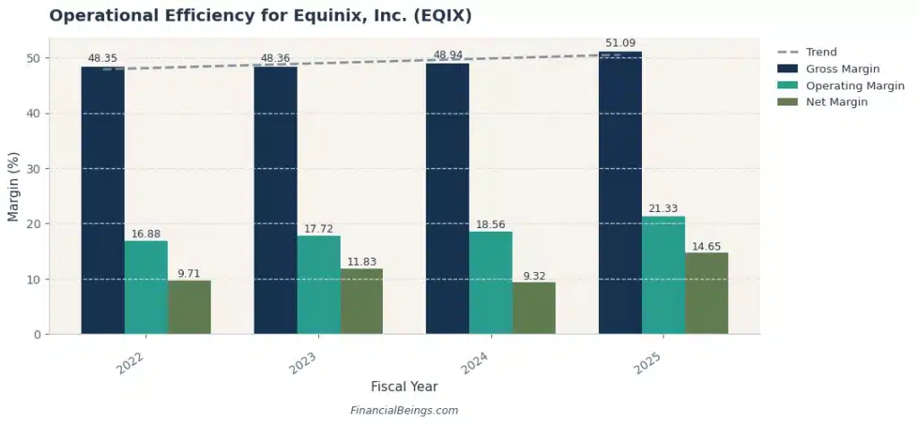 Best AI data center stocks – Equinix (EQIX) margin analysis showing gross margin, operating margin and net margin trends from 2022 to 2025 across global AI colocation data centers