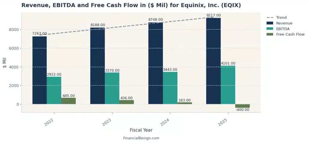 Best AI data center stocks – Equinix revenue, EBITDA and free cash flow growth from 2022 to 2025 driven by AI cloud infrastructure and data center interconnection demand