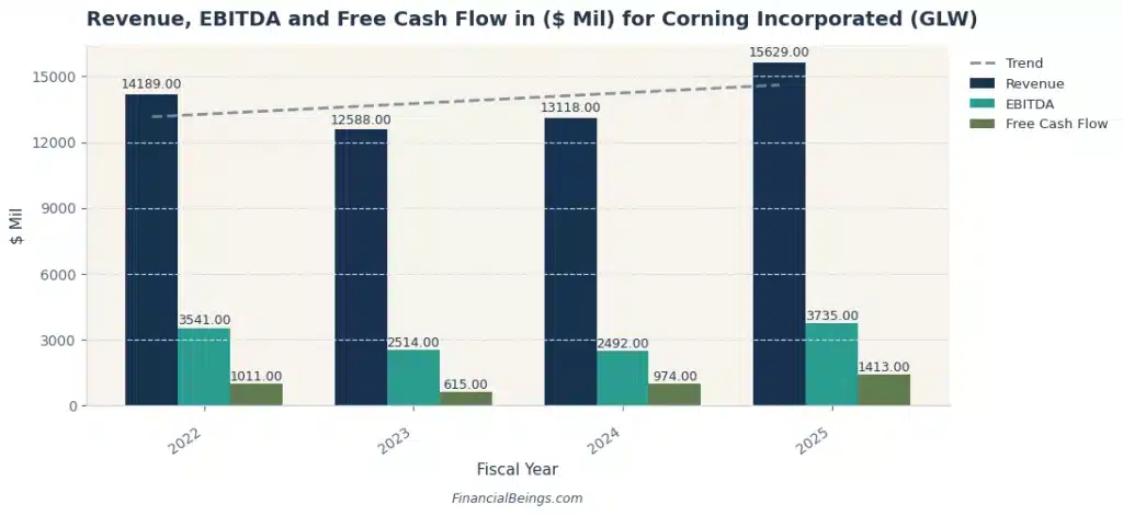 Best AI data center stocks – Corning revenue, EBITDA and free cash flow from 2022 to 2025 highlighting fiber optic network infrastructure supporting AI data centers