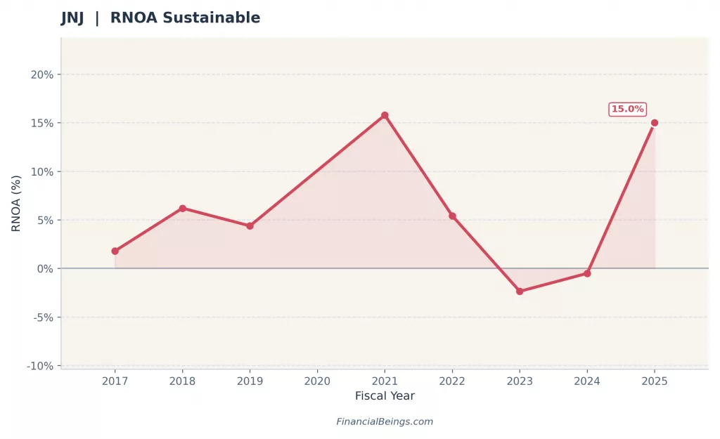 ABBV vs JNJ stock profitability comparison – Johnson & Johnson sustainable RNOA trend