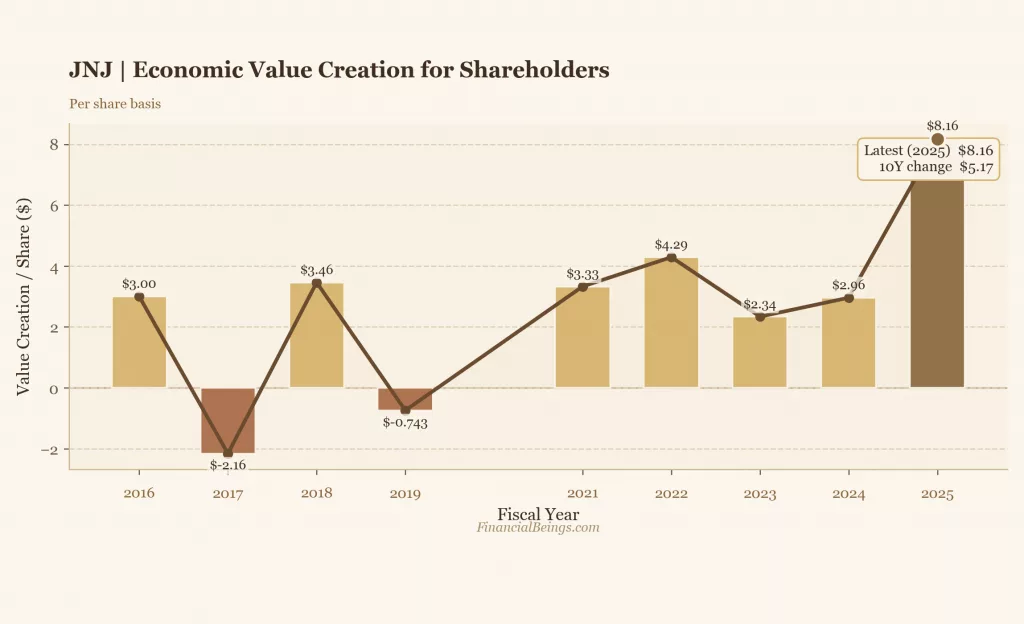ABBV vs JNJ stock analysis – Johnson & Johnson economic value creation per share over time