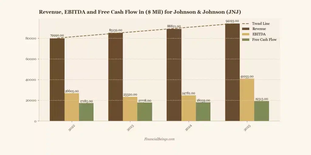 ABBV vs JNJ stock financial comparison – Johnson & Johnson revenue, EBITDA and free cash flow trend