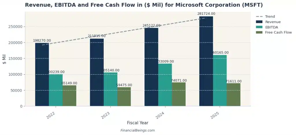 Best AI data center stocks – Microsoft revenue, EBITDA and free cash flow growth from 2022 to 2025 driven by Azure AI cloud and global data center expansion