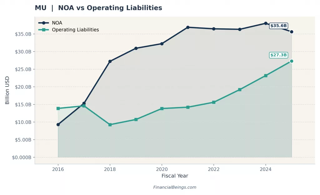 Micron Technology (MU) net operating assets versus operating liabilities 2016–2025 trend showing NOA at $35.6 billion, Micron vs Broadcom balance sheet quality analysis.