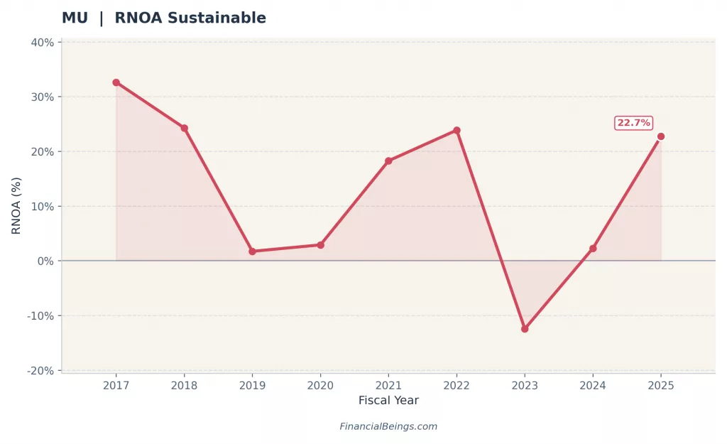 Micron Technology (MU) sustainable RNOA 2017–2025 showing high cyclicality from 33% to -13% and recovery to 22.7%, Micron vs Broadcom return on assets semiconductor cycle analysis