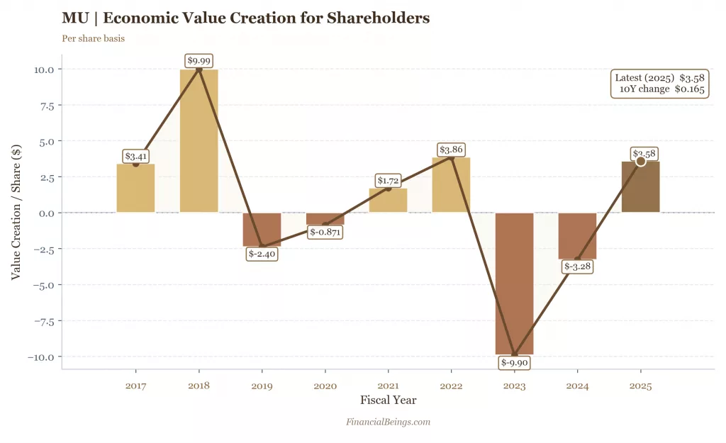 Micron Technology (MU) economic value creation per share 2017–2025 chart showing volatile residual earnings including -$9.90 trough in 2023, Micron vs Broadcom fundamental analysis.