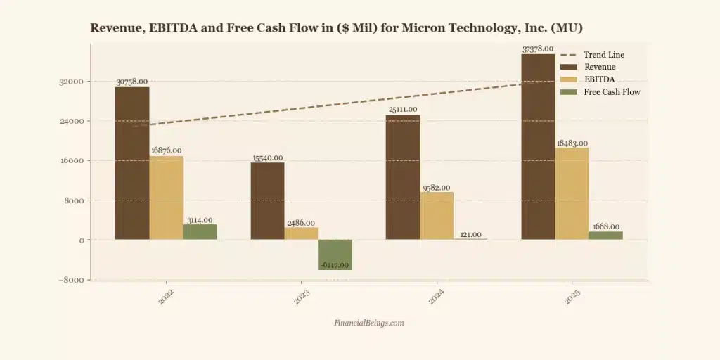 Micron Technology (MU) revenue EBITDA and free cash flow 2022–2025 bar chart showing cyclical recovery to $37.4 billion revenue, Micron vs Broadcom semiconductor analysis.