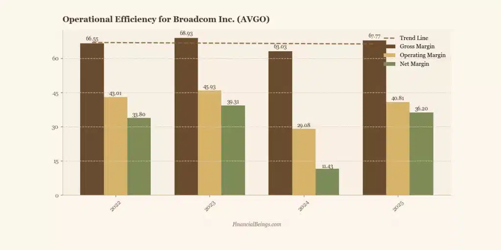 Broadcom AVGO gross margin operating margin and net margin trends showing profitability drivers for estimating how much AVGO stock may be worth in 2030