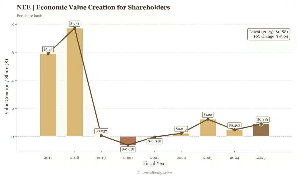 NextEra Energy residual earnings per share trend 2017–2025 ESG utility analysis best stocks under $100.