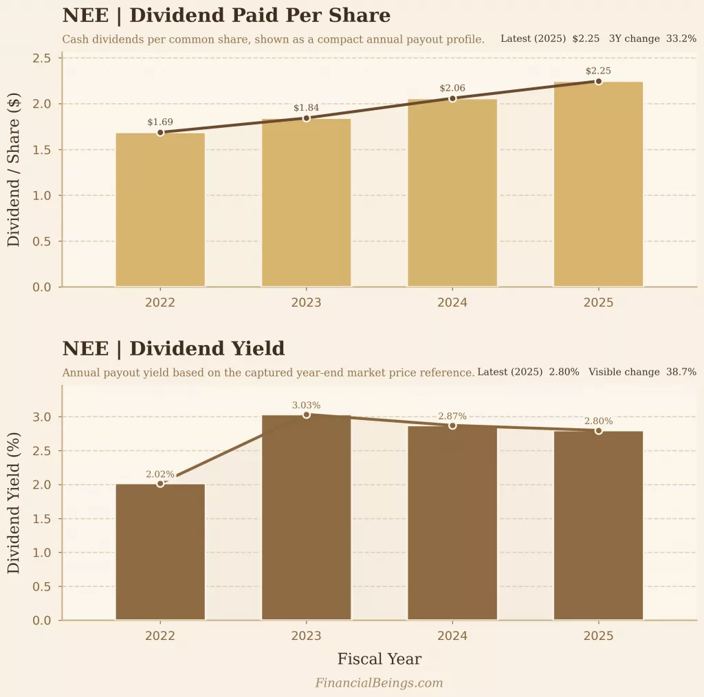 NextEra Energy dividend growth and yield trend 2022–2025 best stocks under $100 utility stock analysis.