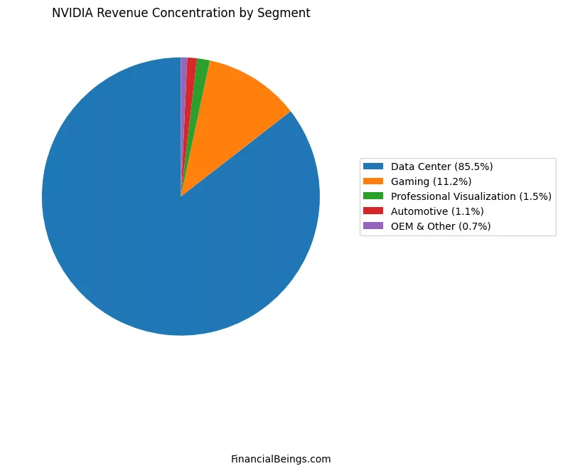 Nvidia vs Broadcom revenue concentration – Nvidia segment breakdown with Data Center dominance in FY2025.