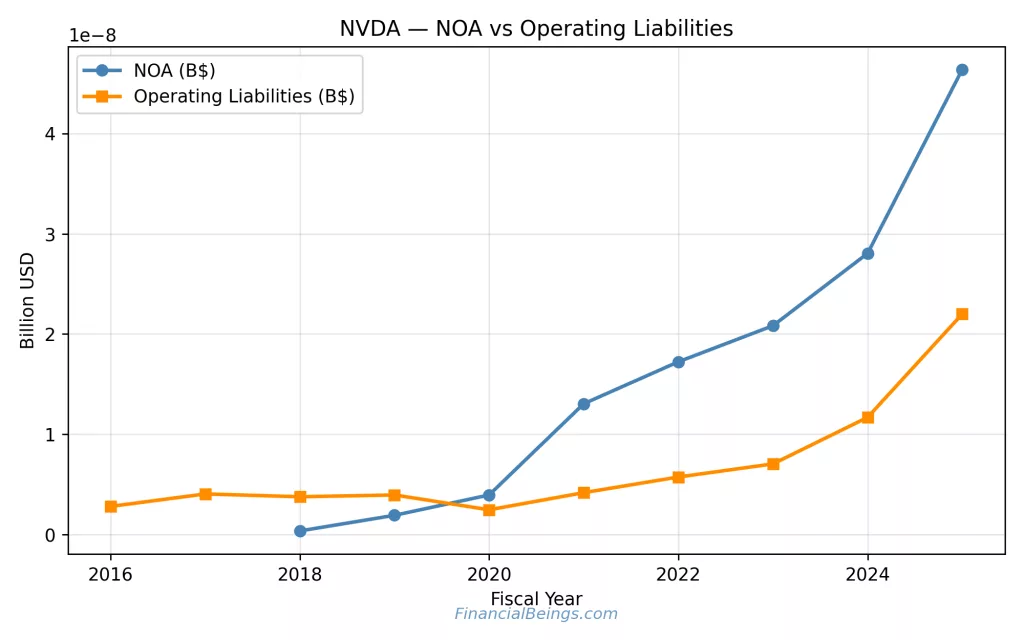 Nvidia vs Broadcom balance sheet comparison – Nvidia NOA vs operating liabilities growth from 2016–2025 driven by AI expansion.