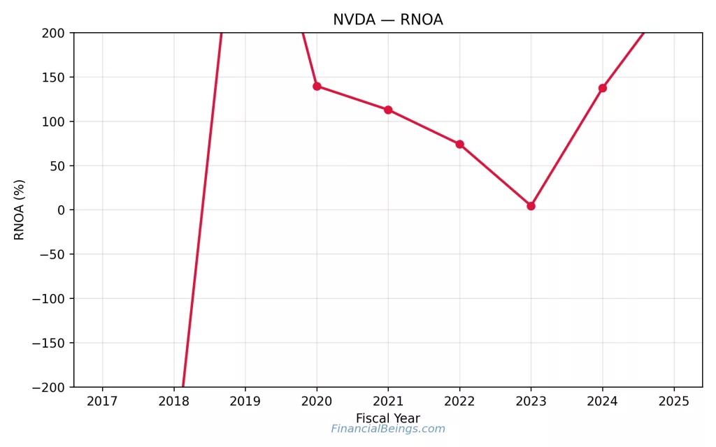 Nvidia vs Broadcom return analysis – Nvidia RNOA trend 2017–2025 showing profitability surge during AI cycle.