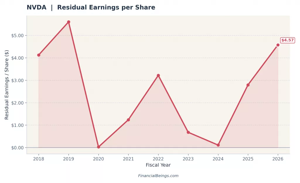 What is the intrinsic value of Nvidia stock – Nvidia residual earnings per share trend illustrating value creation above the cost of capital.