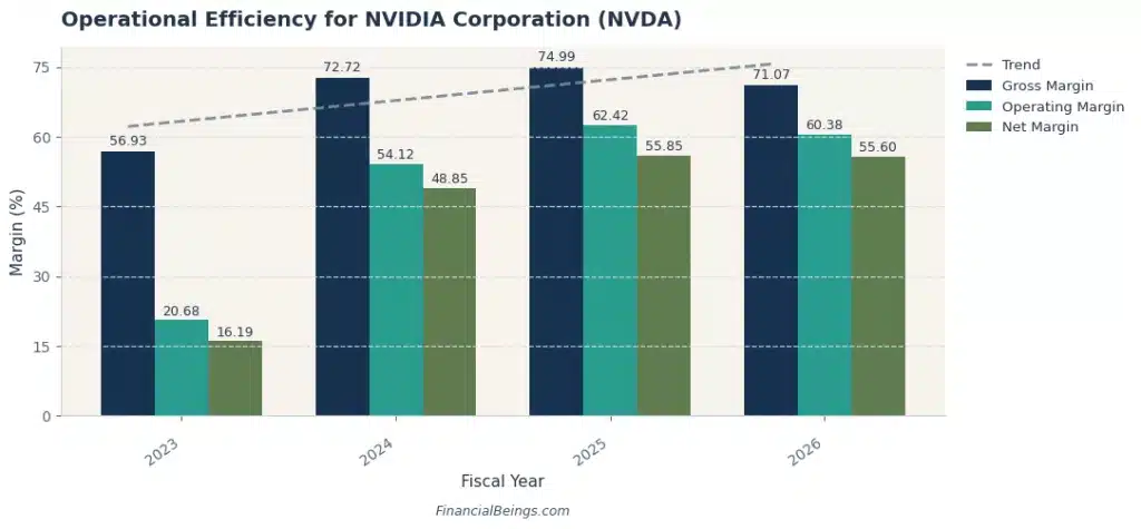 Best AI data center stocks – NVIDIA (NVDA) operational efficiency showing explosive margin expansion from 2023 to 2026 driven by AI data center GPU demand