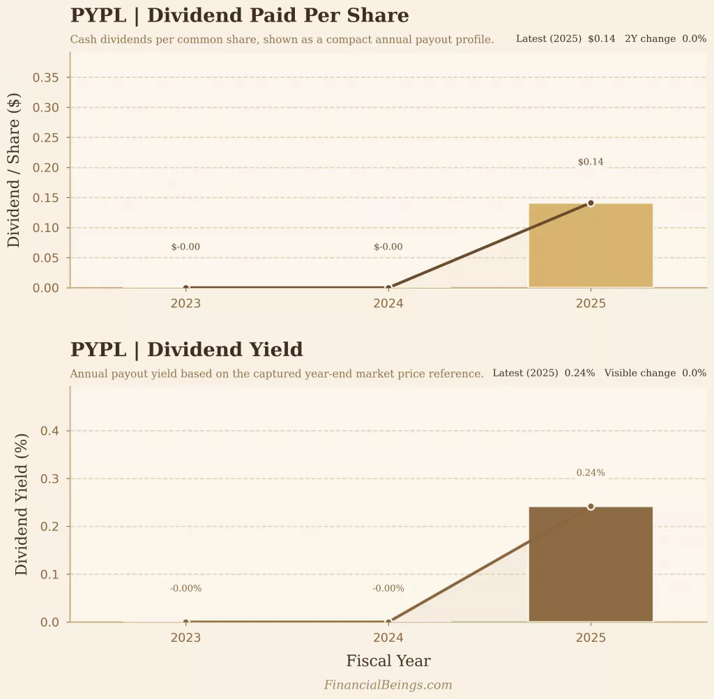 PayPal stock dividend initiation 2025 yield and payout chart best stocks under $100 fintech analysis.