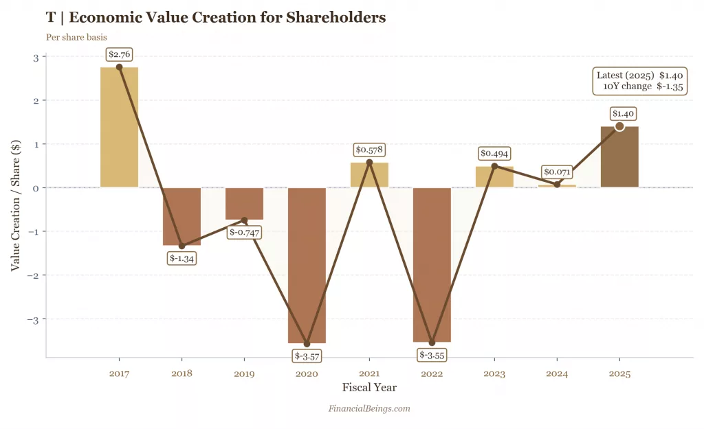 AT&T residual earnings per share trend 2017–2025 turnaround analysis best stocks under $100 telecom stock.