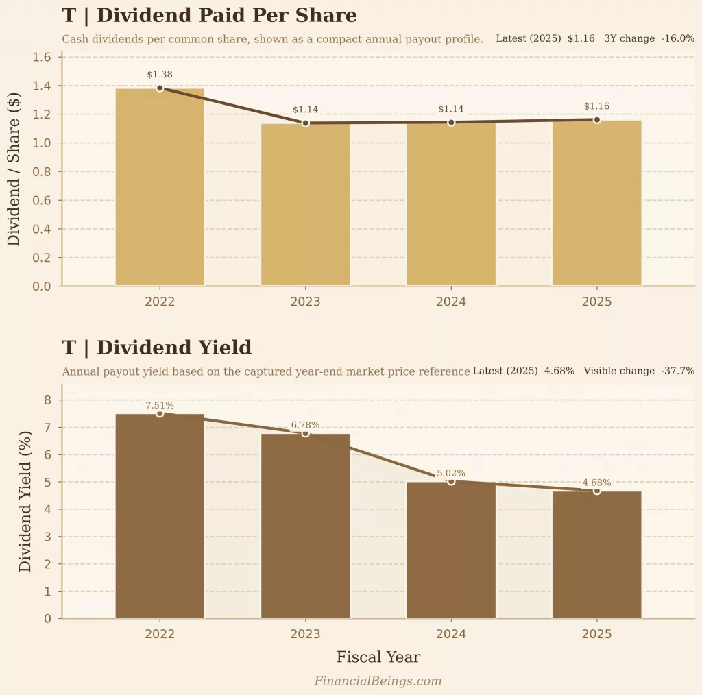 AT&T stock dividend per share and yield trend 2022–2025 best stocks under $100 telecom income analysis