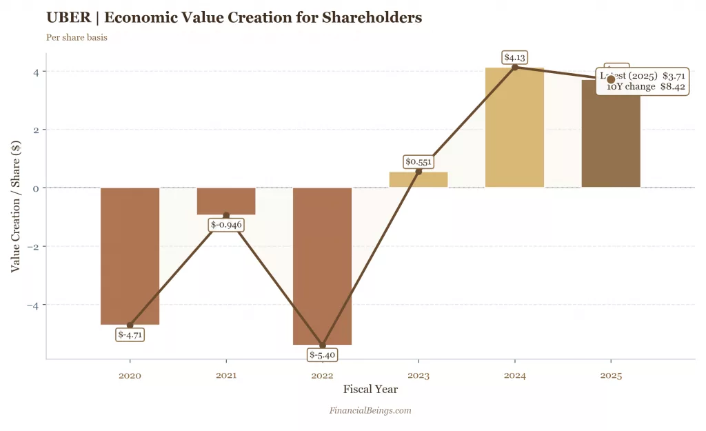 Uber economic value creation turnaround 2020–2025 residual earnings chart best stocks under $100 growth stock.
