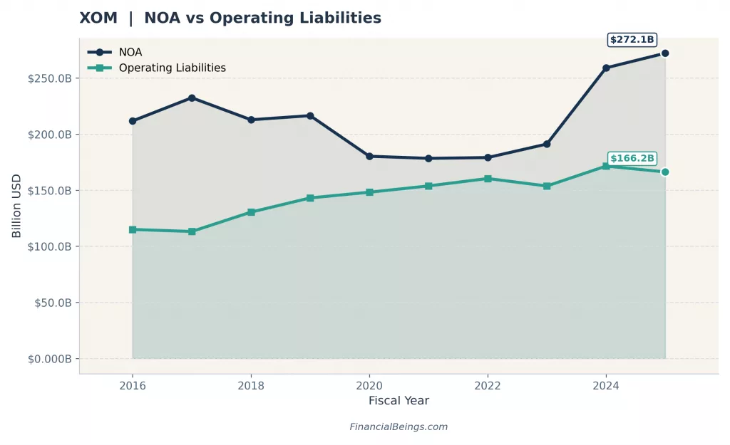 ExxonMobil net operating assets vs operating liabilities 2016–2025 — XOM balance sheet quality