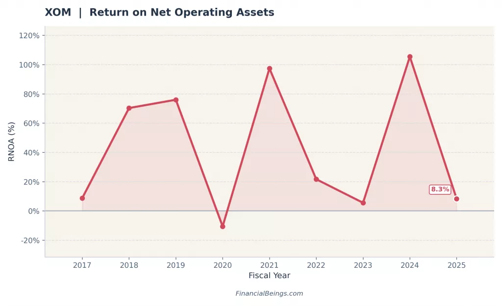 ExxonMobil RNOA chart 2017–2025 — XOM vs CVX vs COP 2026 valuation analysis