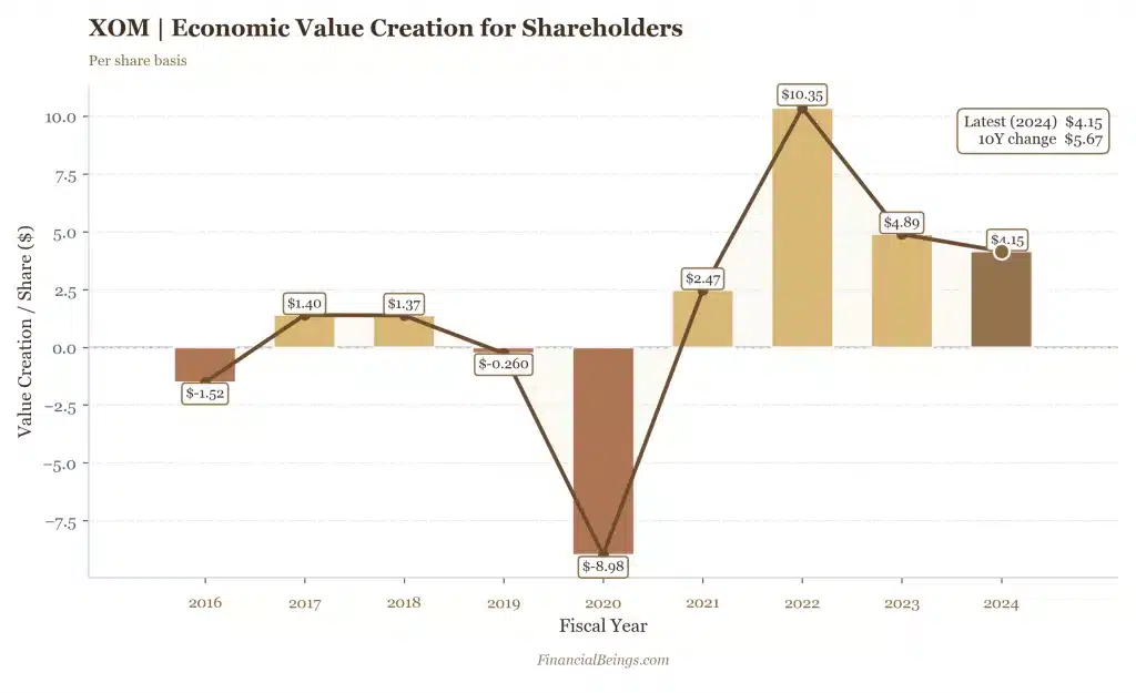 ExxonMobil economic value creation per share 2016–2024 — residual earnings REPS model XOM 2026