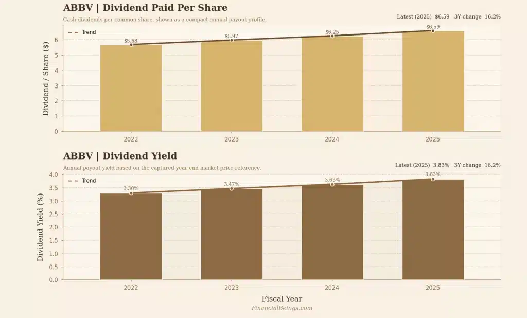 ABBV vs JNJ stock comparison – AbbVie dividend per share and dividend yield trend from 2022 to 2025