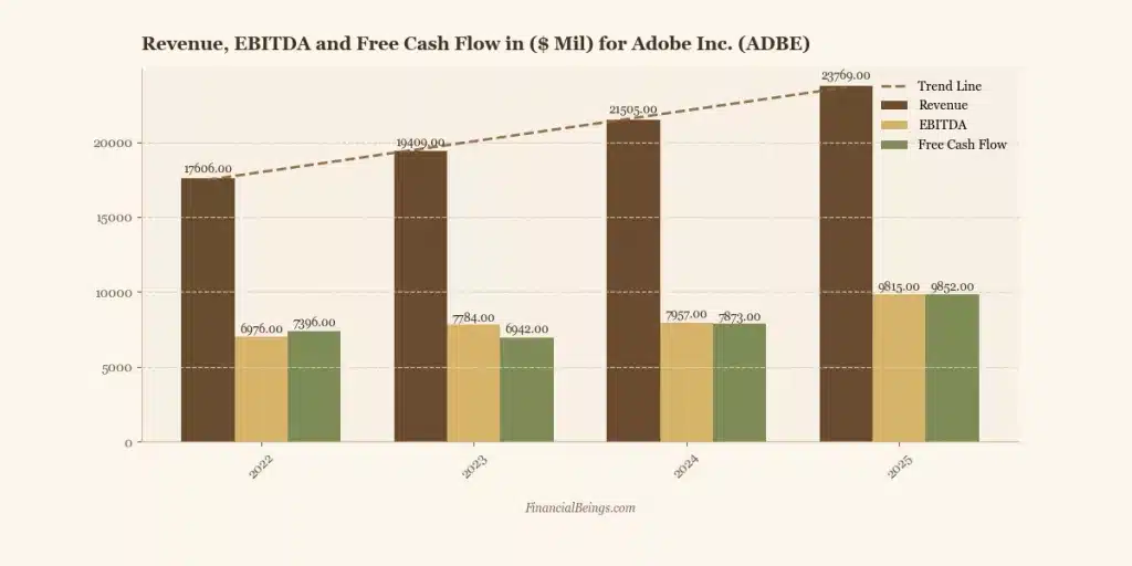 Adobe intrinsic value base case: ADBE revenue ($23.8B), EBITDA ($9.8B), and free cash flow ($9.85B) in 2025 — the operating performance supporting a $264–$359 per share intrinsic value range.