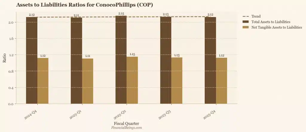 ConocoPhillips stock forecast 2025 balance sheet strength — total assets to liabilities ratio held stable at 2.12x through Q4 2025, with net tangible assets to liabilities at 1.12x