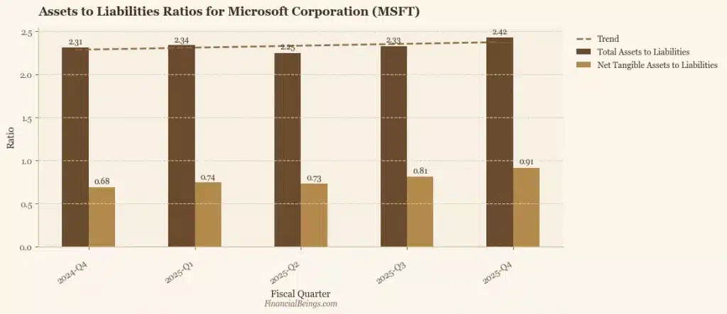 MSFT stock balance sheet strength: Microsoft total assets-to-liabilities ratio rises to 2.42x in Q4 2025, net tangible assets-to-liabilities 0.91x — is MSFT a buy?