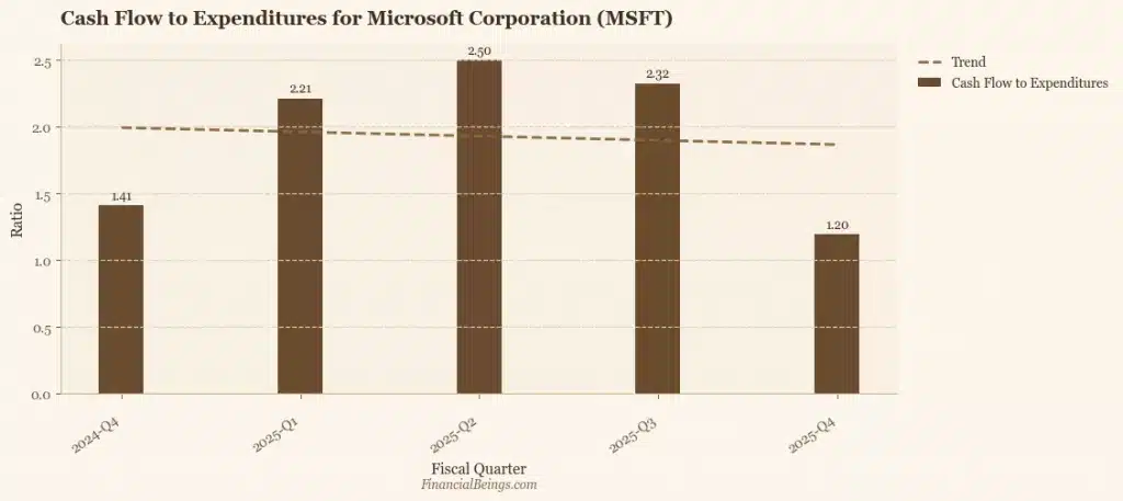 Is MSFT stock a buy in 2025? Microsoft cash flow to expenditures ratio drops to 1.20x in Q4 2025 after peaking at 2.50x in Q2 — capital allocation risk signal
