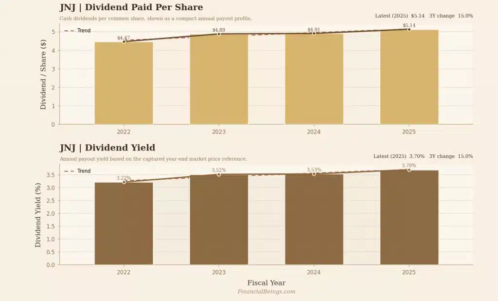ABBV vs JNJ stock dividend comparison showing Johnson & Johnson dividend per share and yield from 2022 to 2025