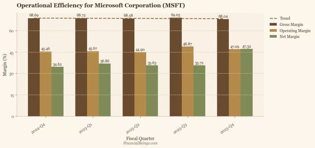Is MSFT stock a buy? Microsoft gross margin holds ~68%, operating margin expands to 47.09% and net margin surges to 47.32% in Q4 2025 — operational efficiency analysis
