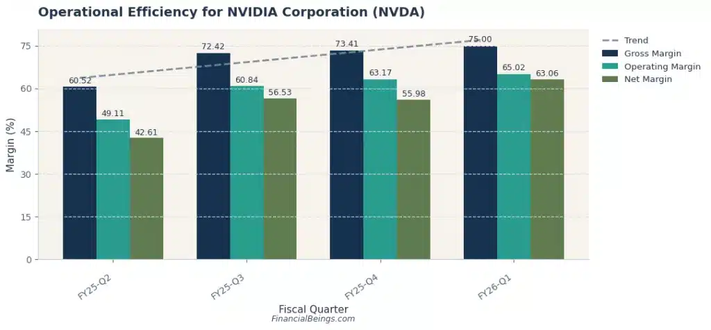 What is the intrinsic value of Nvidia stock – Nvidia gross margin, operating margin, and net margin trend demonstrating strong operational efficiency.