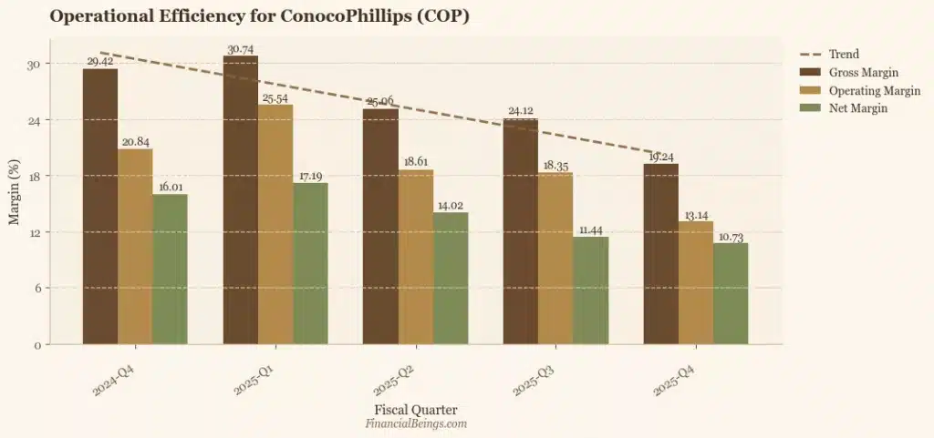 ConocoPhillips stock forecast 2025 margin compression — gross margin declined from 30.74% in Q1 2025 to 19.24% in Q4 2025, with net margin falling to 10.73%